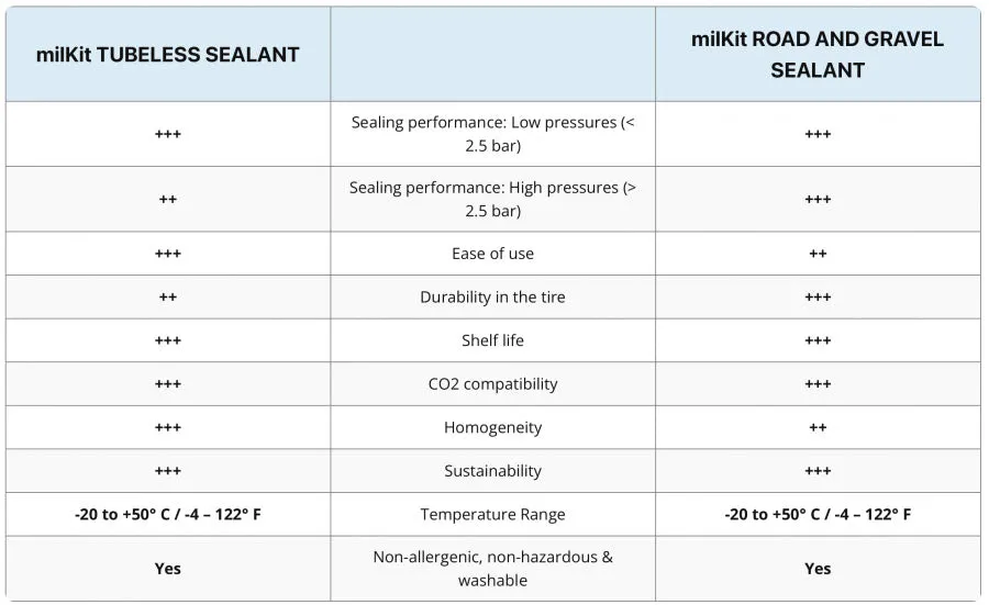 Milkit Tubeless Road Sealant - 250Ml